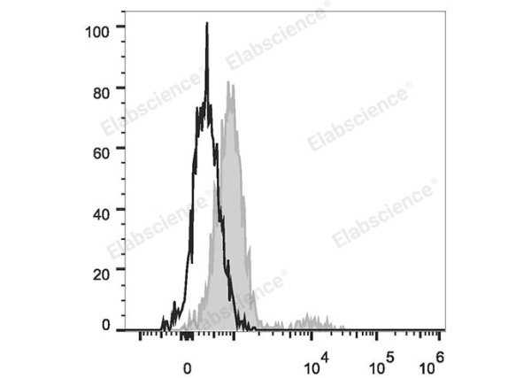PerCP/Cyanine5.5 Anti-Human CD74 Antibody[LN2] (E-AB-F1072J)