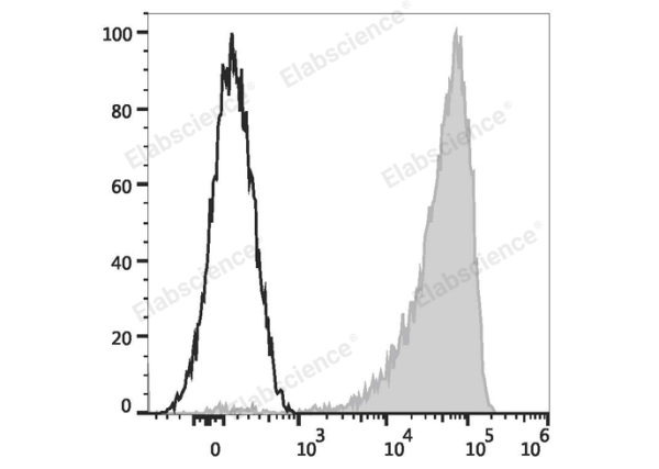 Elab Fluor® 488 Anti-Human CD36 Antibody[5-271] (E-AB-F1164L)