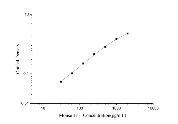 Mouse Tn-I(Troponin I) ELISA Kit (E-EL-M0086)