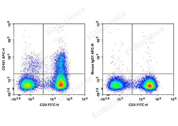 APC Anti-Human CD101 Antibody[BB27] (E-AB-F1361E)