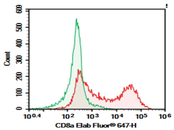 Purified Anti-Human CD8a Antibody[HIT8a] (E-AB-F1271A)