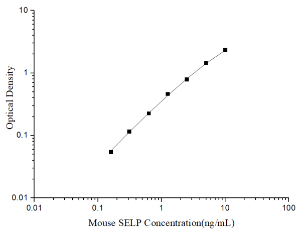 Uncoated Mouse SELP(P-Selectin) ELISA Kit (E-UNEL-M0027)