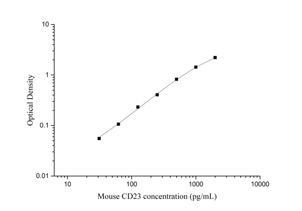 Uncoated Mouse CD23 ( Receptor Ⅱ for the Fc Region of Immunoglobulin E ) ELISA Kit (E-UNEL-M0173)