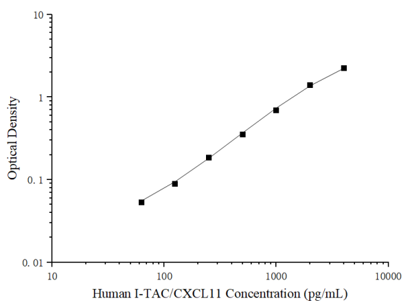 Uncoated Human I-TAC/CXCL11 (Interferon Inducible T-cell Alpha Chemoattractant) ELISA Kit (E-UNEL-H0288)
