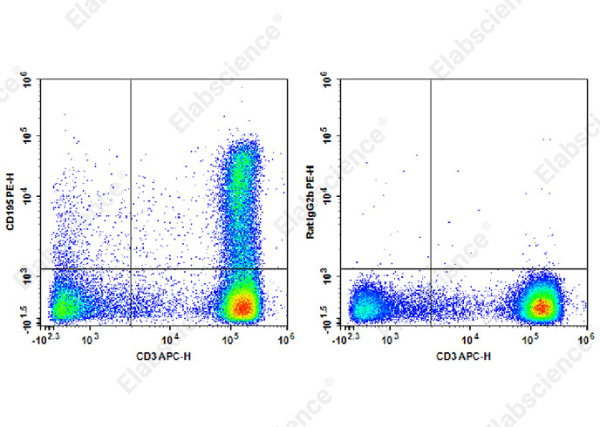 PE Anti-Human CD195/CCR5 Antibody[HEK/1/85a] (E-AB-F1392D)