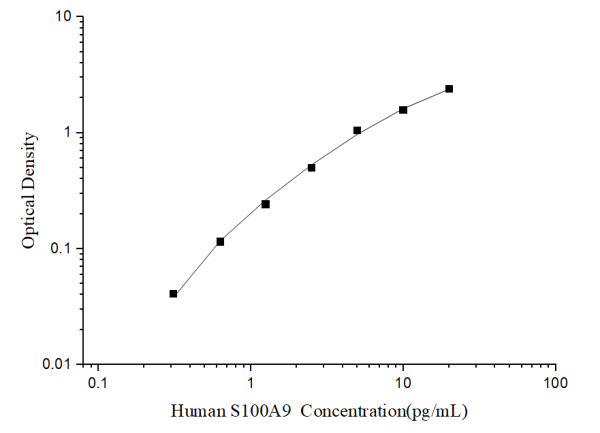 Human S100A9(S100 Calcium Binding Protein A9) ELISA Kit (E-EL-H6197)