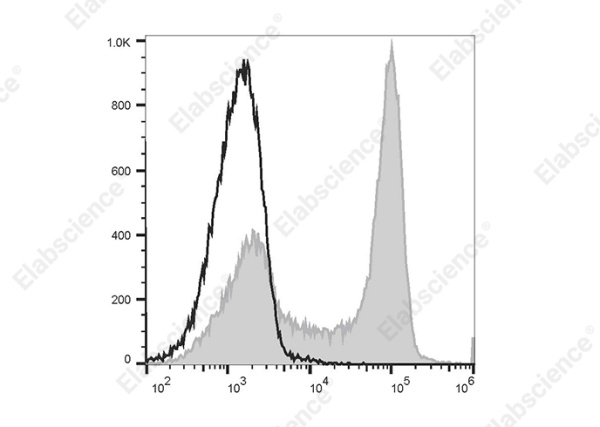 PE/Elab Fluor® 594 Anti-Rat CD3 Antibody[G4.18] (E-AB-F1228UP)