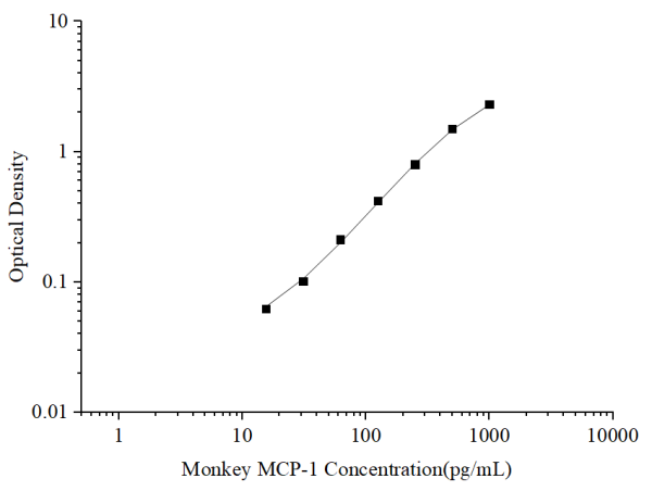 Uncoated Monkey MCP-1 (Monocyte Chemotactic Protein 1) ELISA Kit (E-UNEL-MK0004)