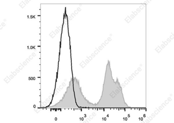 Elab Fluor® 700 Anti-Mouse CD24 Antibody[M1/69] (E-AB-F1179M1)