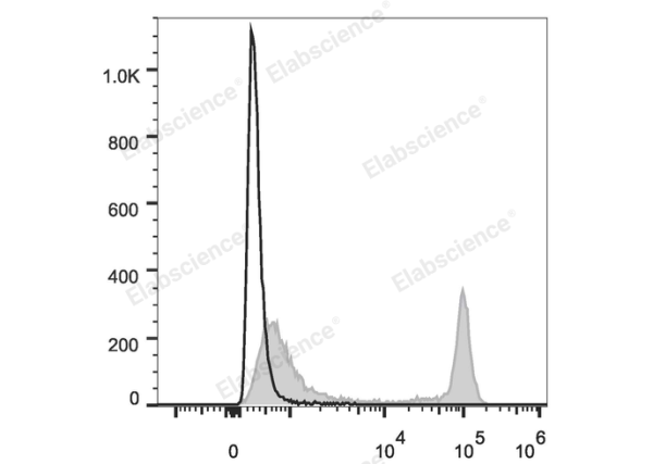 PE/Cyanine7 Anti-Rat CD4(domain 1) Antibody[OX-38] (E-AB-F1105H)