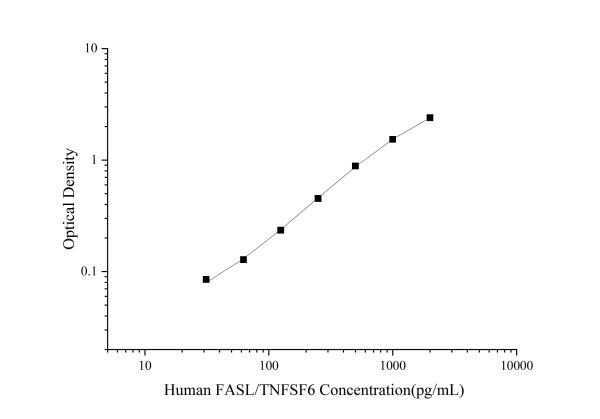 Uncoated Human FASL/TNFSF6(Factor Related Apoptosis Ligand) ELISA Kit (E-UNEL-H0144)