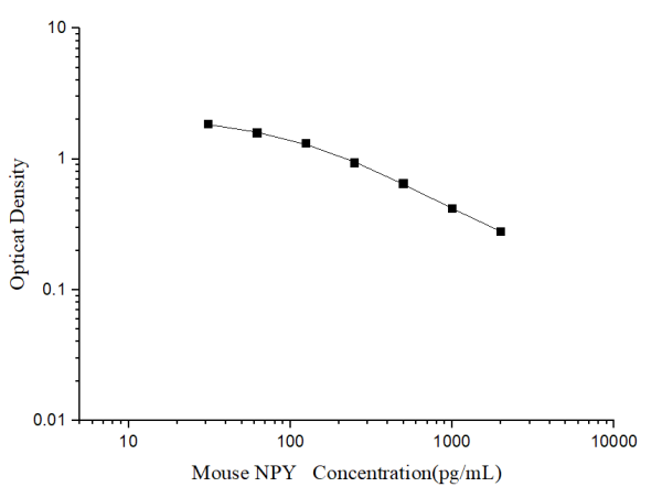 Mouse NPY(Neuropeptide Y) ELISA Kit (E-EL-M0820)