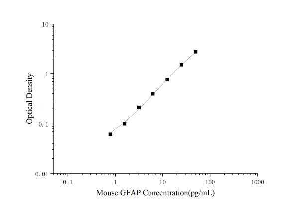Mini Sample Mouse GFAP (glial fibrillary acidic protein) ELISA Kit (E-MSEL-M0125)