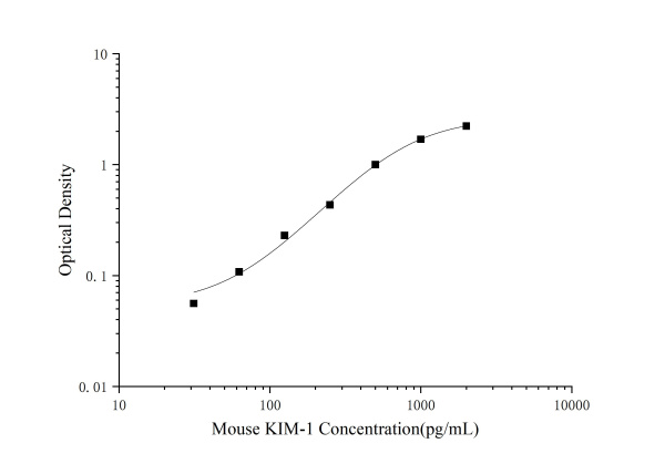 Mini Sample Mouse KIM-1 (Kidney Injury Molecule 1) ELISA Kit (E-MSEL-M0009)