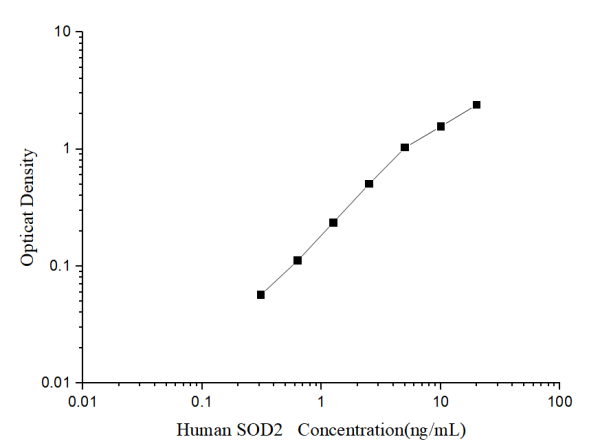 Human SOD2(Superoxide Dismutase 2, Mitochondrial) ELISA Kit (E-EL-H6188)