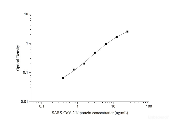 SARS-CoV-2 Nucleocapsid Protein ELISA Kit (E-EL-E604)