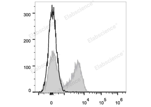 APC Anti-Mouse CD23 Antibody[B3B4] (E-AB-F1178UE)