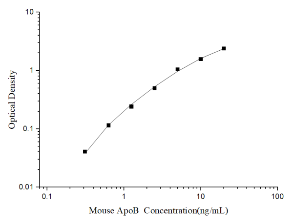 Mouse ApoB(Apolipoprotein B) ELISA Kit (E-EL-M3017)