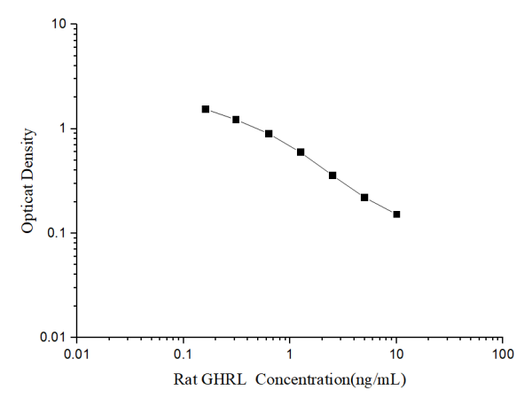 Rat GHRL(Ghrelin) ELISA Kit (E-EL-R0842)