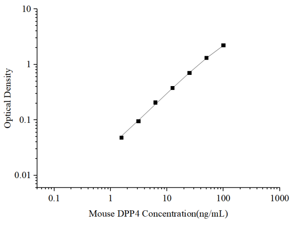 Uncoated Mouse DPP4(Dipeptidyl Peptidase Ⅳ) ELISA Kit (E-UNEL-M0107)