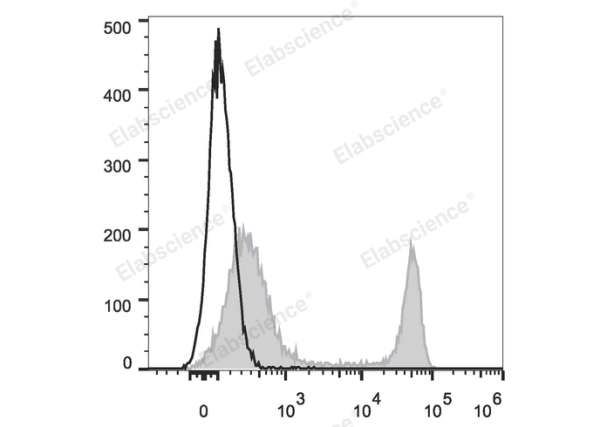 PE/Cyanine7 Anti-Mouse CD4 Antibody[GK1.5] (E-AB-F1097H)