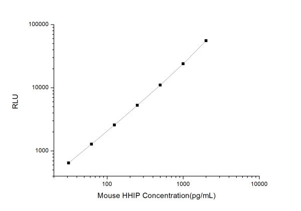 Mouse HHIP (Hedgehog Interacting Protein) CLIA Kit (E-CL-M0379)