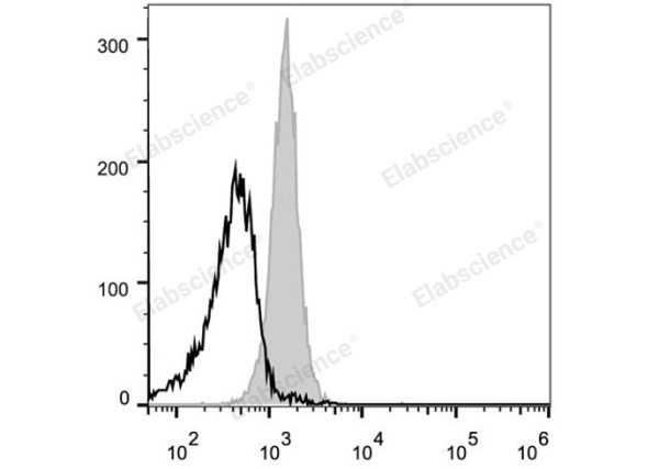 PE Anti-Mouse CD48 Antibody[HM48-1] (E-AB-F1017UD)