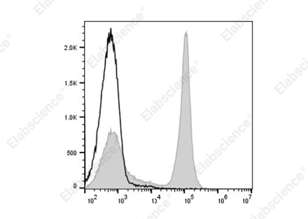 PE/Cyanine7 Anti-Mouse CD45R (B220) Antibody[RA3-6B2] (AN00428H)