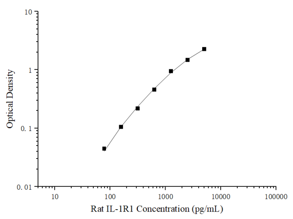 Rat IL-1R1 Antibody Pair Set (E-KAB-0363)