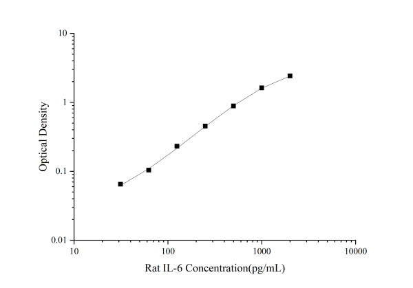 Uncoated Rat IL-6(Interleukin 6) ELISA Kit (E-UNEL-R0030)