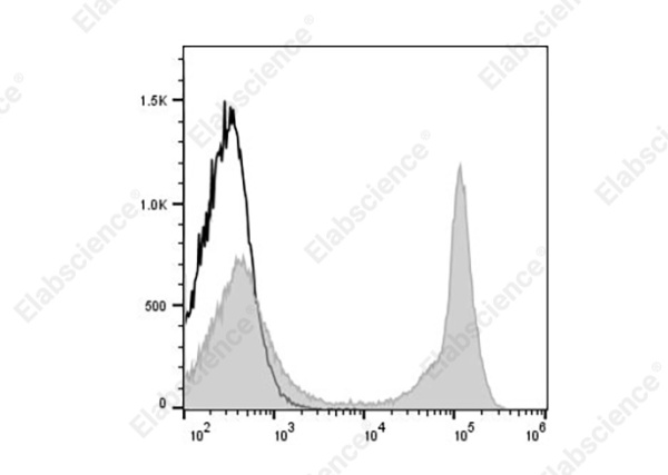 FITC Anti-Mouse CD45R (B220) Antibody[RA3-6B2] (AN00428UC)