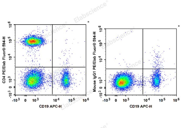 PE/Elab Fluor® 594 Anti-Human CD4 Antibody[RPA-T4] (E-AB-F1109P)