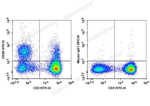 APC Anti-Human CD56/NCAM Antibody[5.1H11] (E-AB-F1239E)