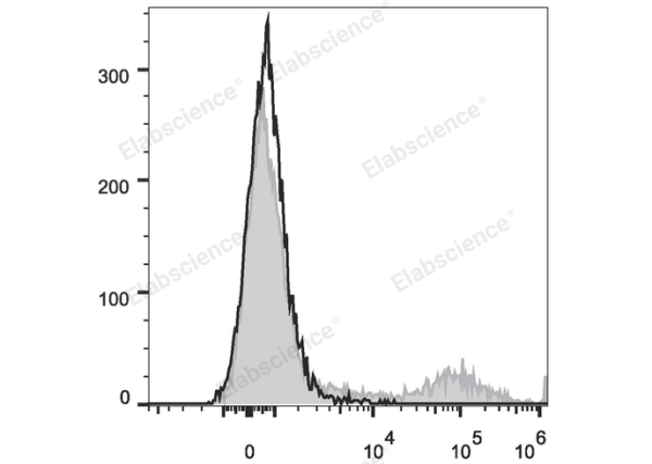 PE/Cyanine5 Anti-Human HLA-DR Antibody[L243] (E-AB-F1111G)