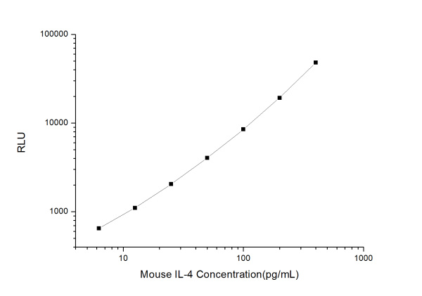 Mouse IL-4 (Interleukin 4) CLIA Kit (E-CL-M0041)