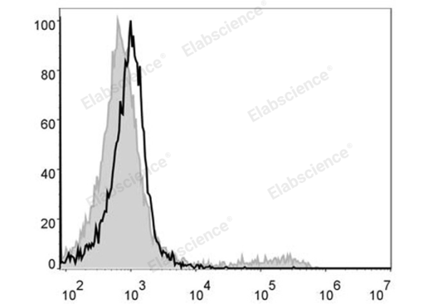 PE/Cyanine5 Anti-Mouse CD49b/pan-NK cells Antibody[DX5] (E-AB-F1116UG)