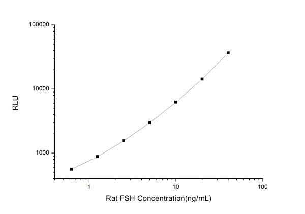 Rat FSH (Follicle Stimulating Hormone) CLIA Kit (E-CL-R0255)