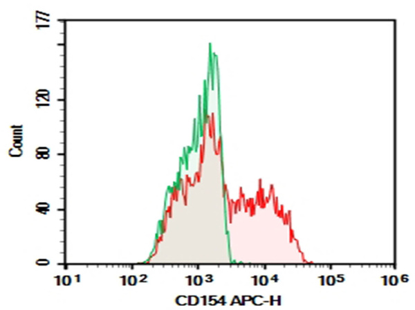 Purified Anti-Human CD154 Antibody[24-31] (AN003410P)