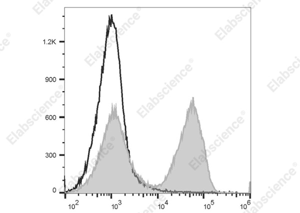 PerCP/Cyanine5.5 Goat Anti-Rat IgG (H+L) Antibody[Poly1441] (AN00339J)