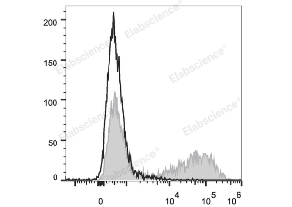 APC Anti-Mouse IL-17A Antibody[TC11-18H10.1] (E-AB-F1199UE)