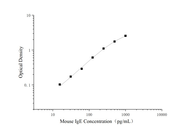 Uncoated Mouse IgE(Immunoglobulin E) ELISA Kit (E-UNEL-M0096)