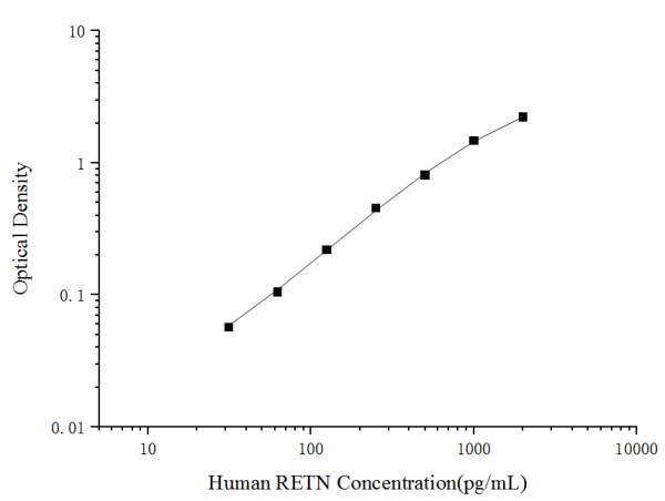 Uncoated Human RETN(Resistin) ELISA Kit (E-UNEL-H0149)