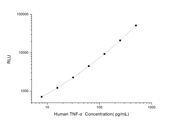 Human TNF-α (Tumor Necrosis Factor Alpha) CLIA Kit (E-CL-H0108)