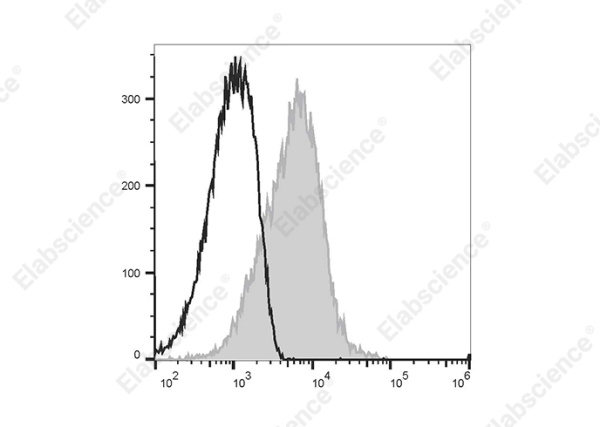 PE/Elab Fluor® 594 Anti-Human CD54 Antibody[15.2] (E-AB-F1043P)