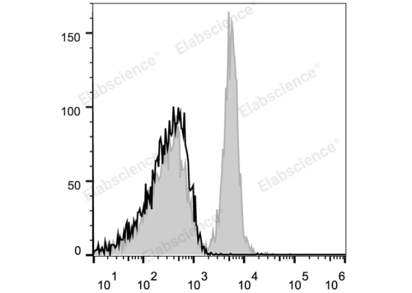 Elab Fluor® 647 Anti-Mouse CD40 Antibody[FGK4.5/FGK45] (E-AB-F1028UM)