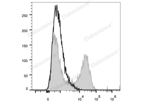 APC Anti-Human IL-21 Antibody[3A3-N2] (E-AB-F1202E)