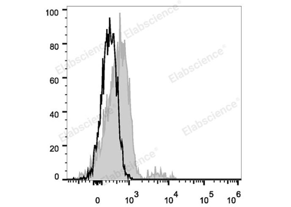 PE Anti-Human CD74 Antibody[LN2] (E-AB-F1072D)