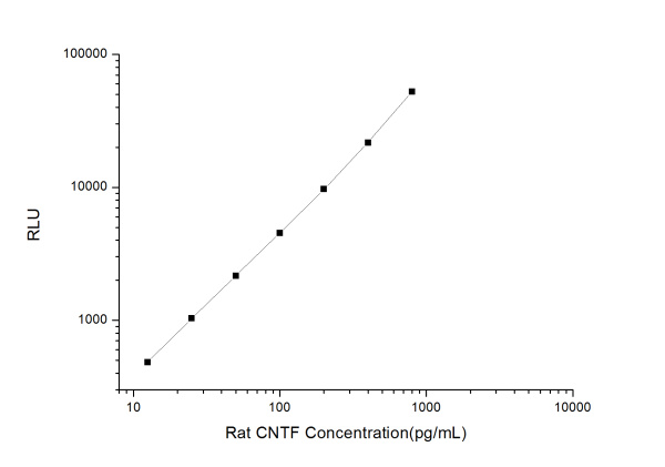 Rat CNTF (Ciliary Neurotrophic Factor) CLIA Kit (E-CL-R0143)