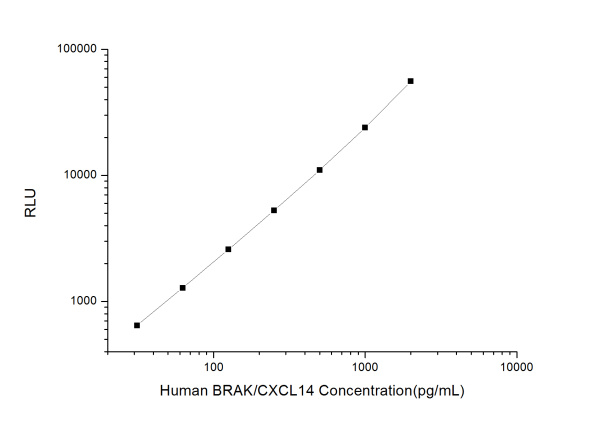 Human BRAK/CXCL14 (Breast and Kidney Expressed Chemokine) CLIA Kit (E-CL-H0463)