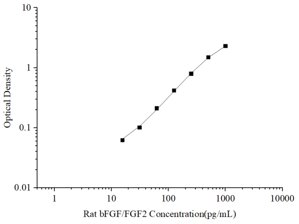 Uncoated Rat bFGF/FGF2 (Basic Fibroblast Growth Factor) ELISA Kit (E-UNEL-R0067)
